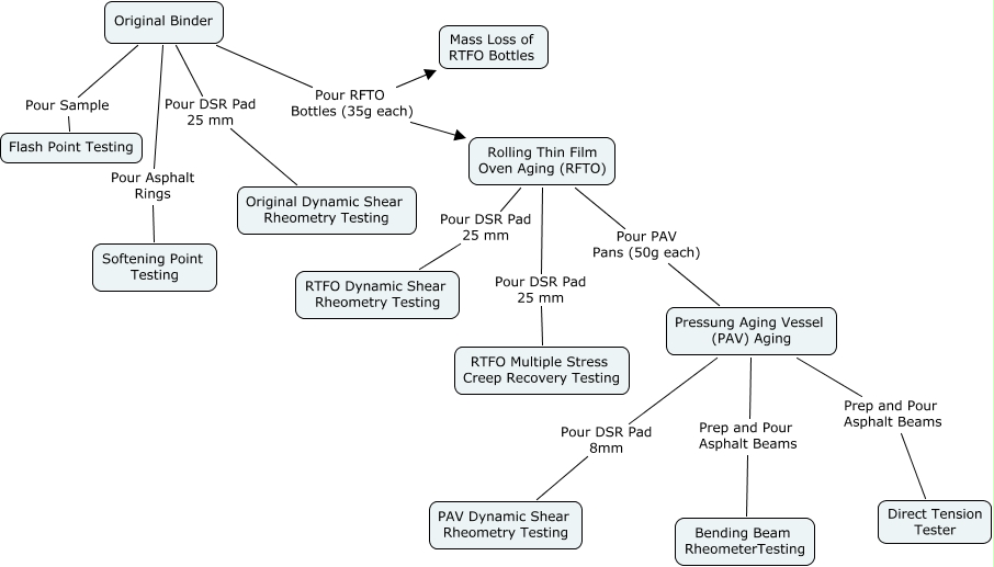 Superpave Binder Grading Process Performance Grading of Asphalt Binder